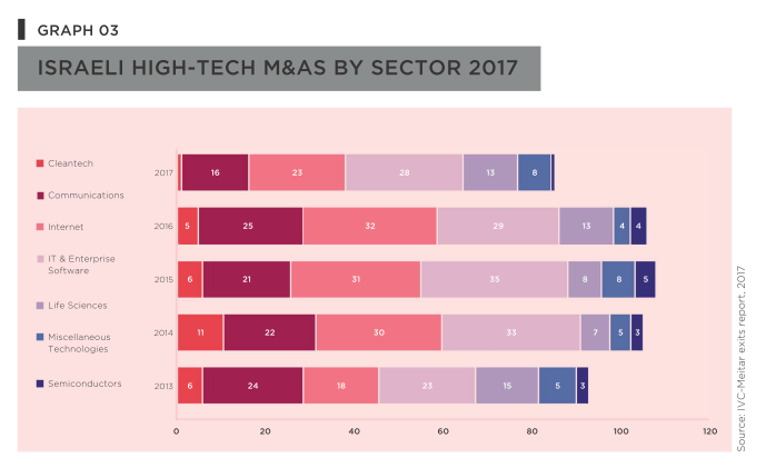 Israeli high-tech M&AS by sector