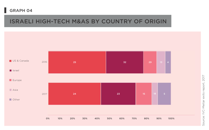 Israeli high-tech M&AS by country of origin