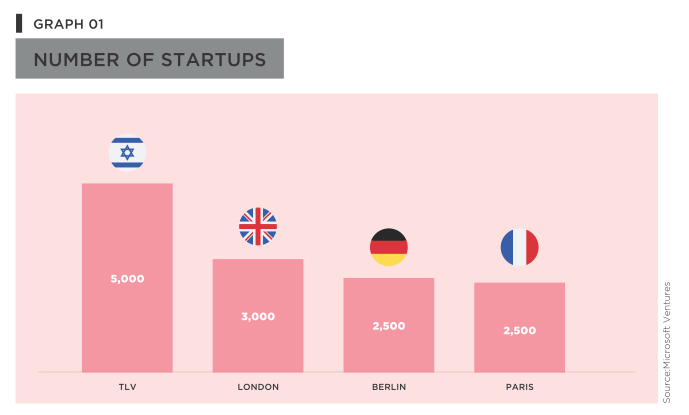 Number of startups