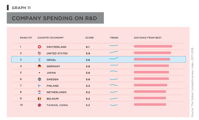 Company spending on R&D