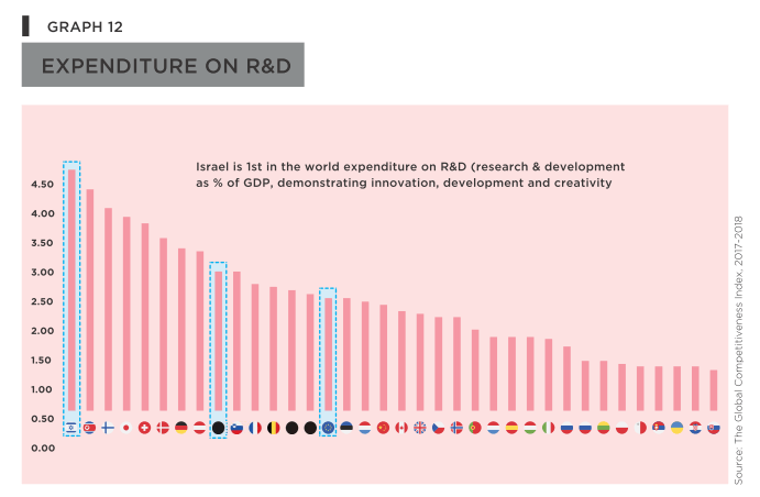 Expenditure on R&D
