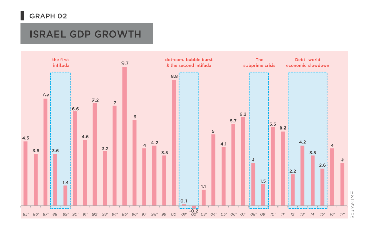 Israel GDP growth