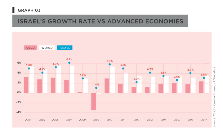 Israel's growth rate vs. advanced economies
