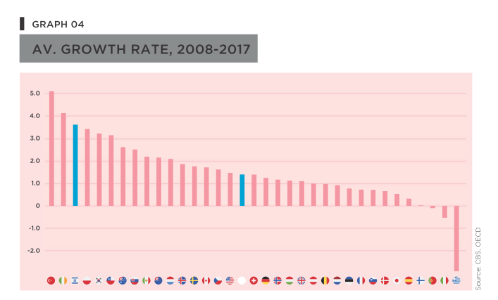 Av. growth rate, 2007-2018