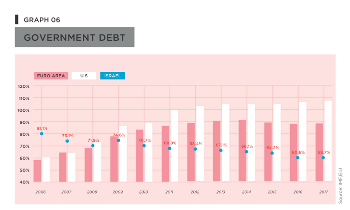Governement debt