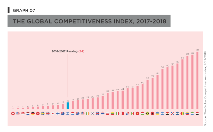 The global competitive index
