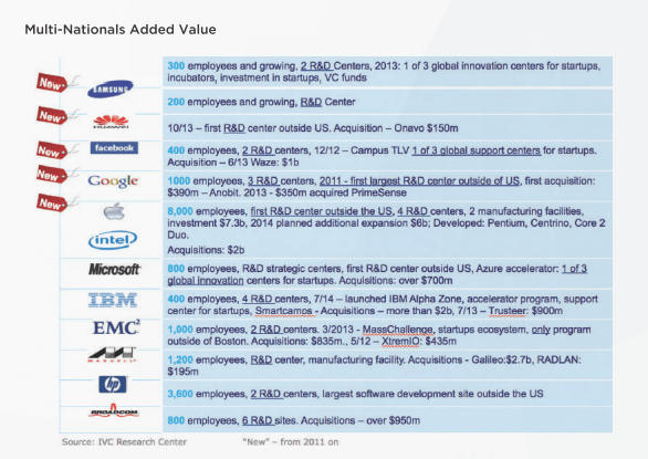 Multi-national companies that added value