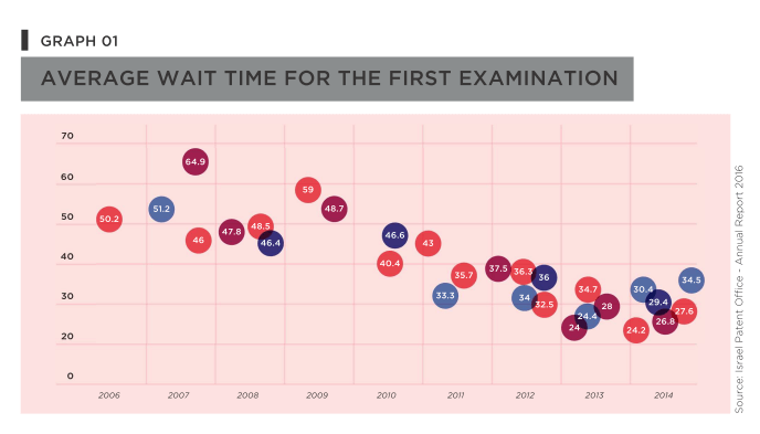 Average wait time for examination in Israel