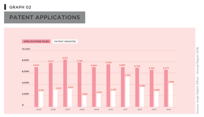 Patent applications over the years