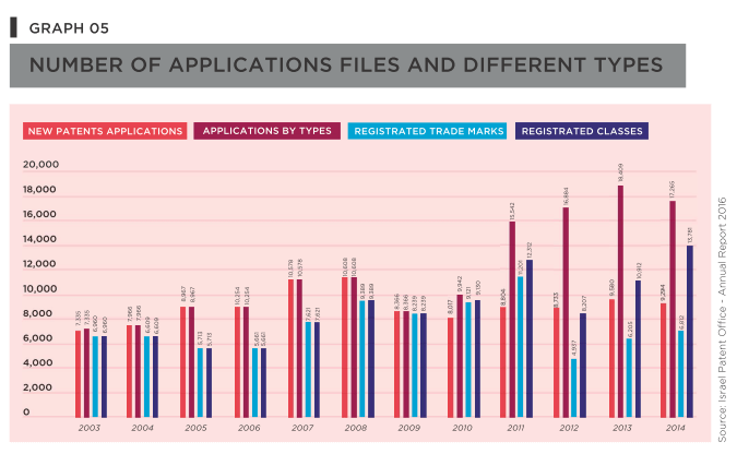 Number of applications filed and different types