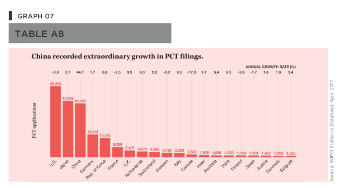 China recorded extraordinary growth in the PCT filings