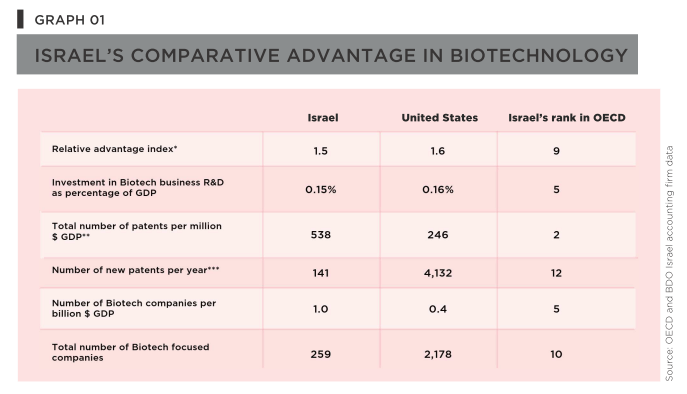 Israel's Comparative Advantage in Biotechnology