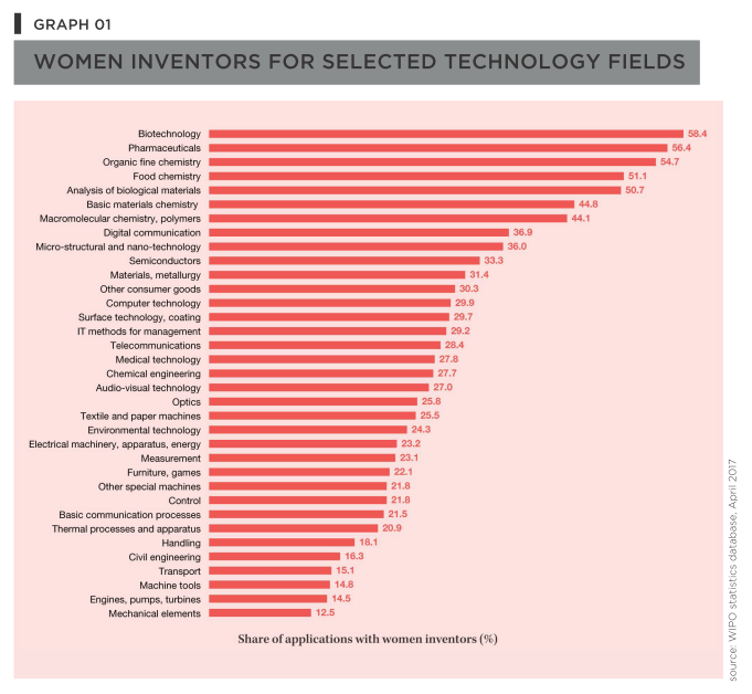 Women inventors for selected technology fields