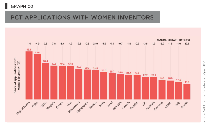 PCT applications with women inventors
