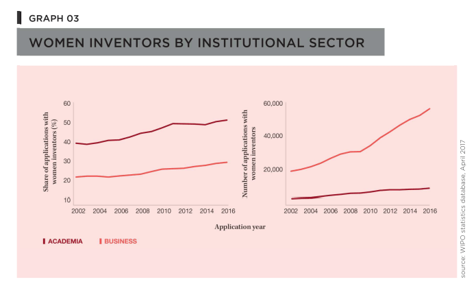 Women inventors by institutional sector